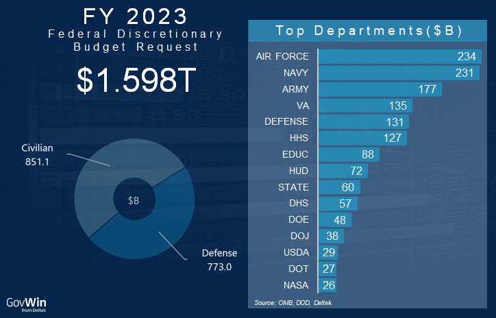 Federal Budget FY 2023